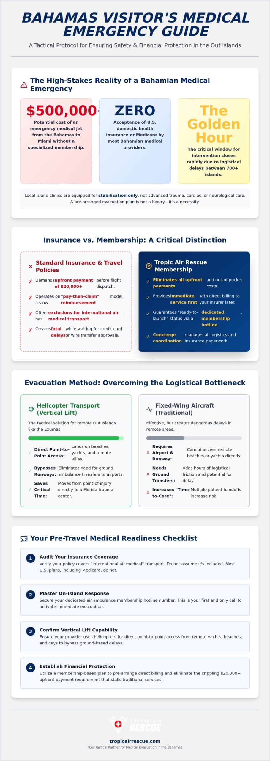Bahamas Visitor Medical Emergency Plan: The Essential 2026 Checklist