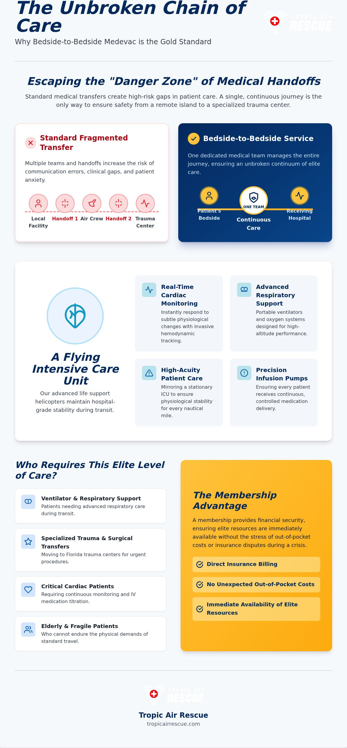 Bedside to Bedside Medevac Service: The Gold Standard for Continuity of Care