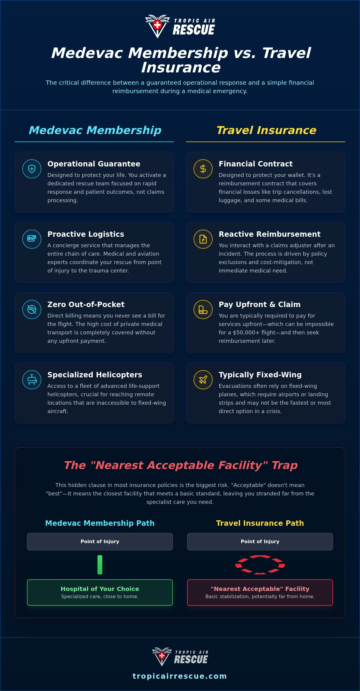 Medevac Membership vs. Travel Insurance: Understanding the Critical Differences