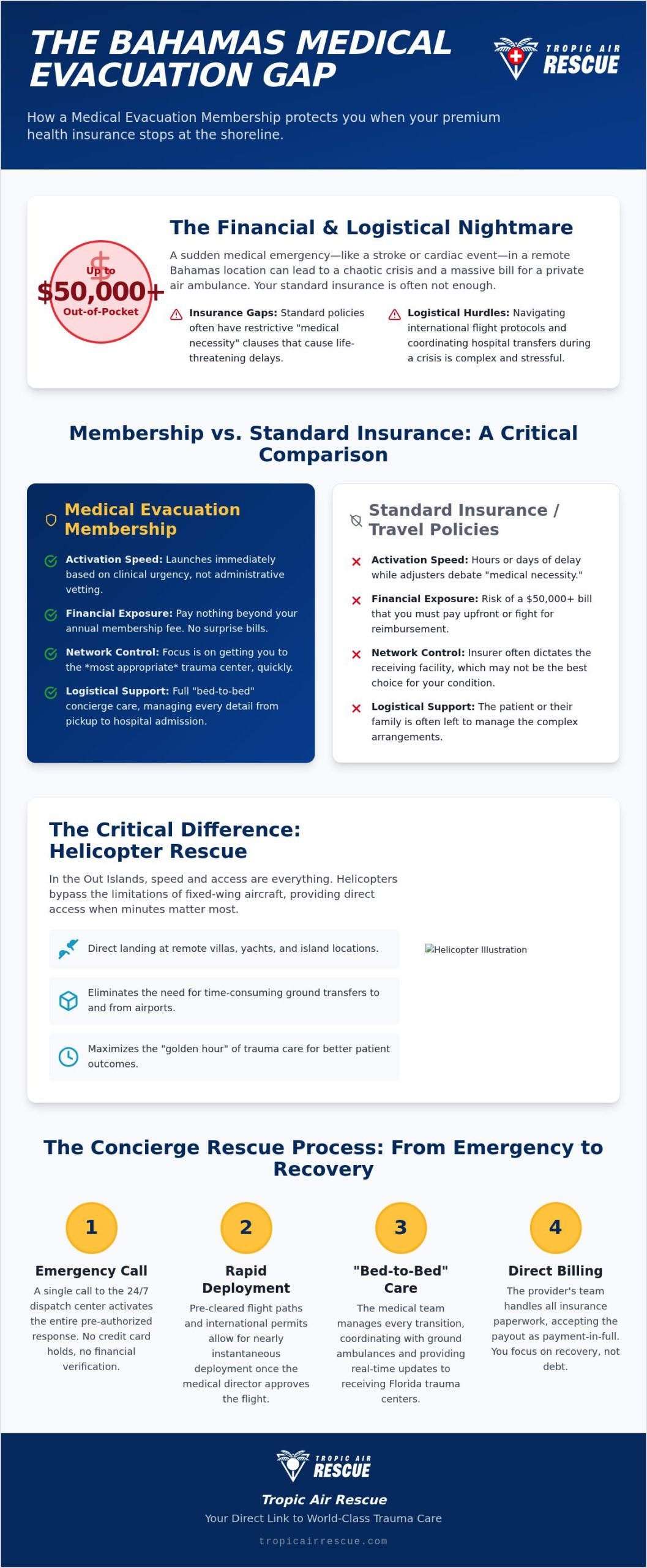 Medical Evacuation Membership: The Definitive Guide to Air Rescue in 2026