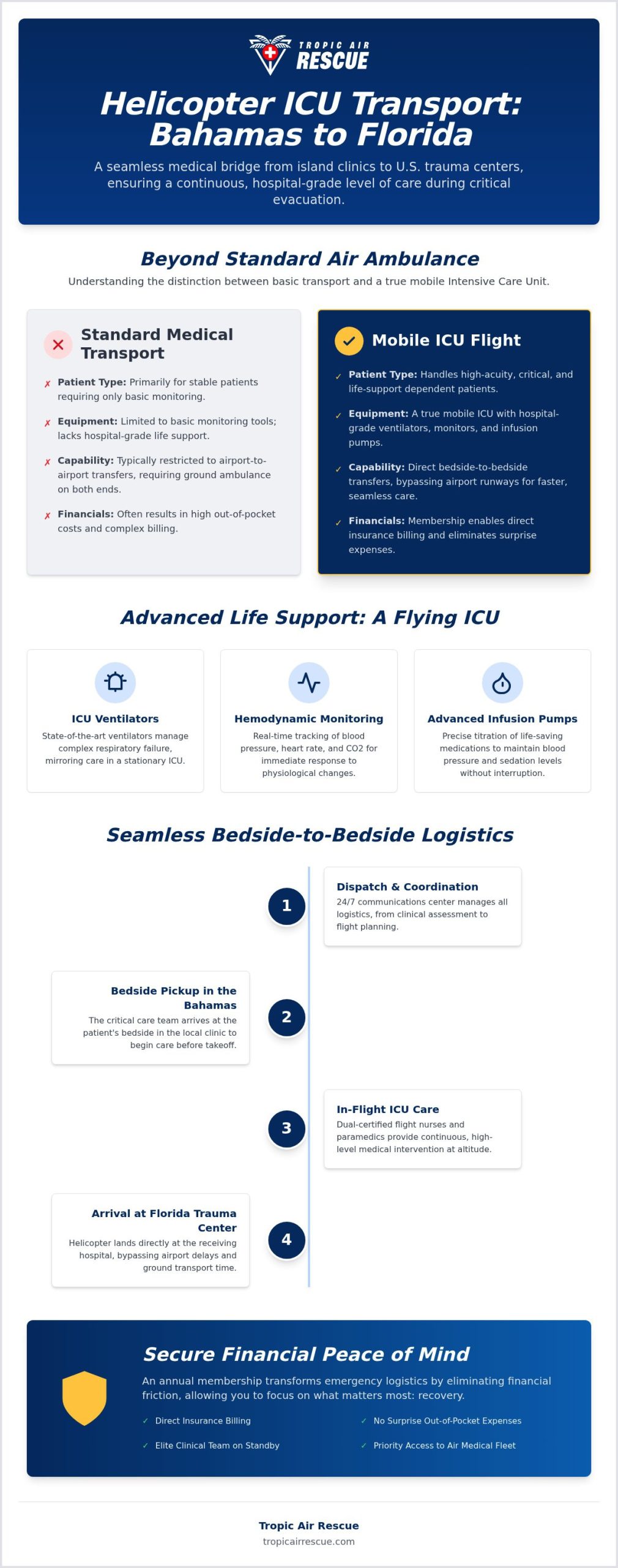 Mobile ICU Flight: The 2026 Guide to Critical Care Air Transport