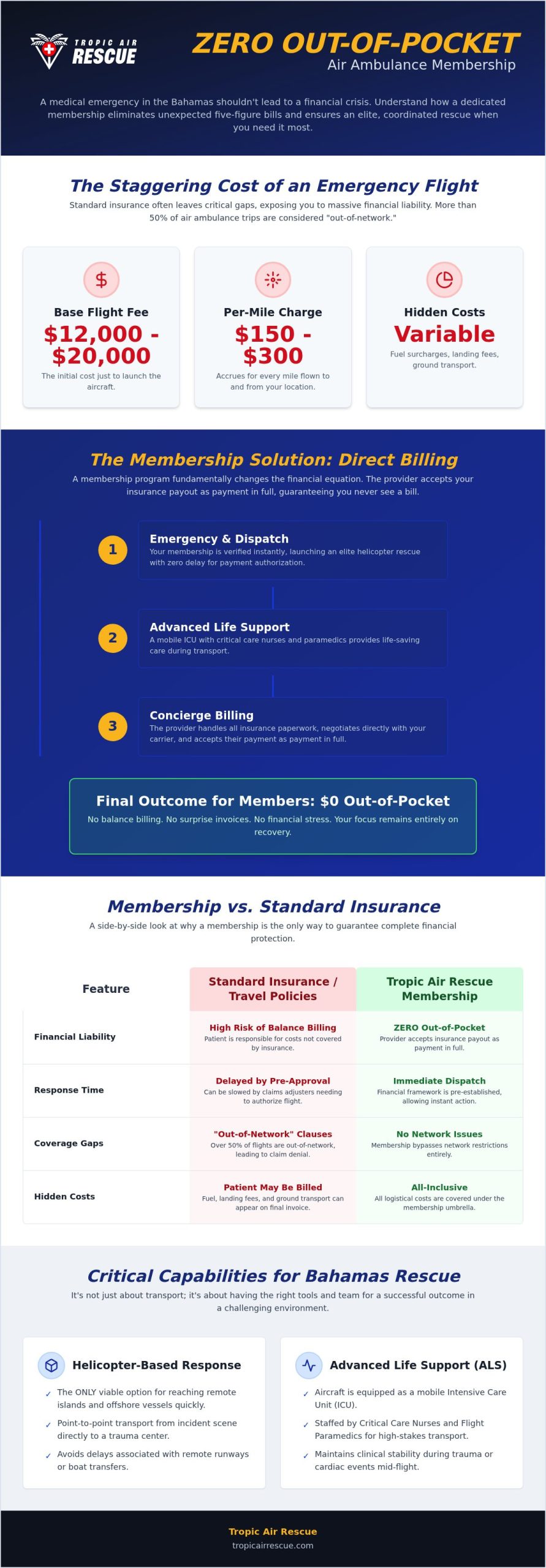 No Out-of-Pocket Air Ambulance: Securing Your Emergency Medical Evacuation