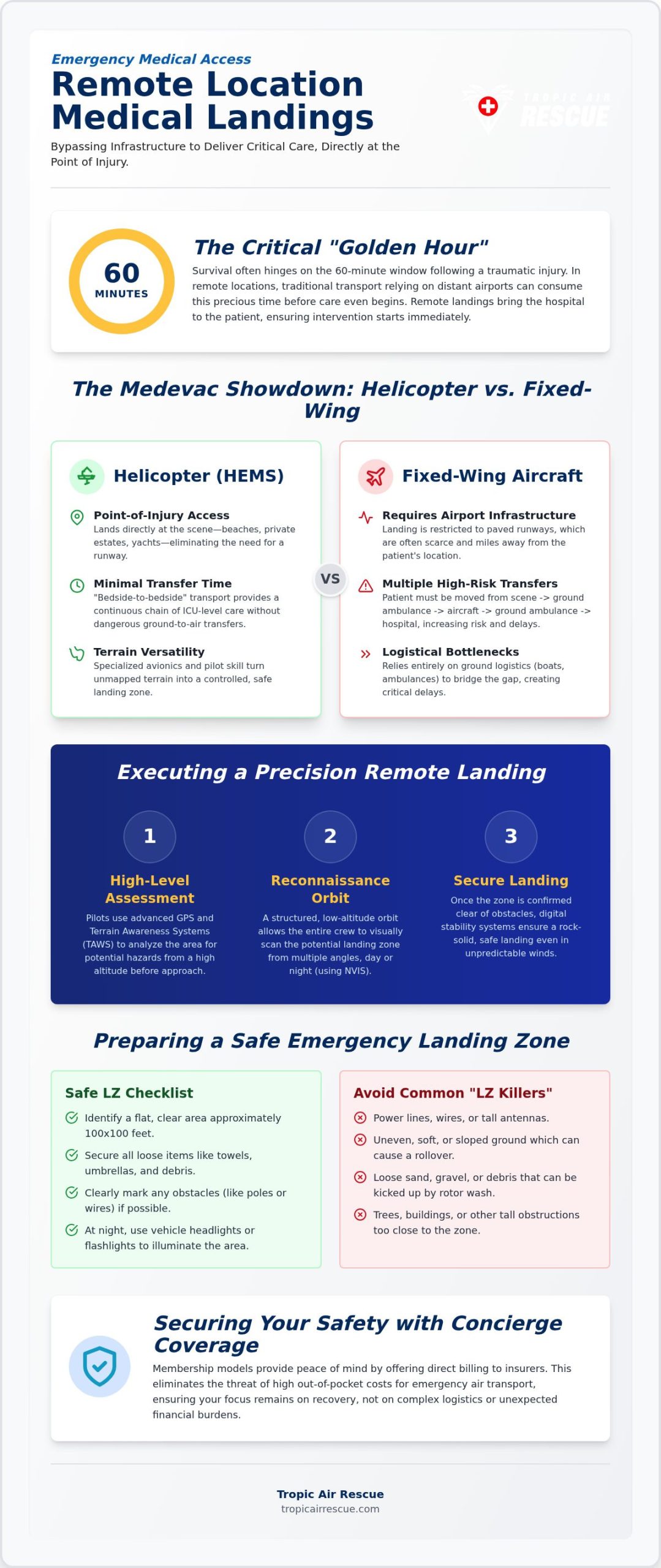 Reaching the Unreachable: A Guide to Remote Location Medical Landings