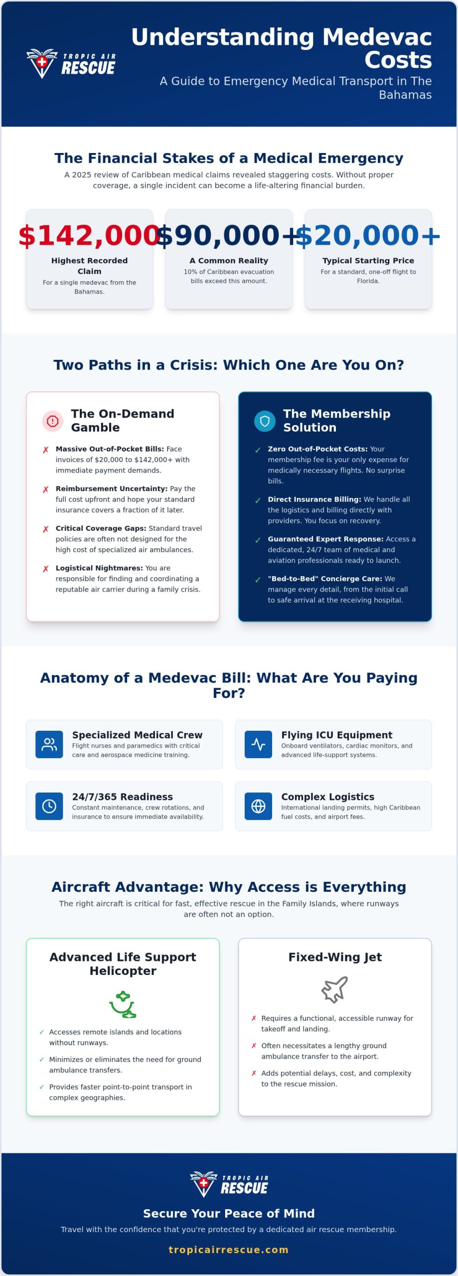 The Cost of Medevac from Bahamas: 2026 Air Ambulance Guide