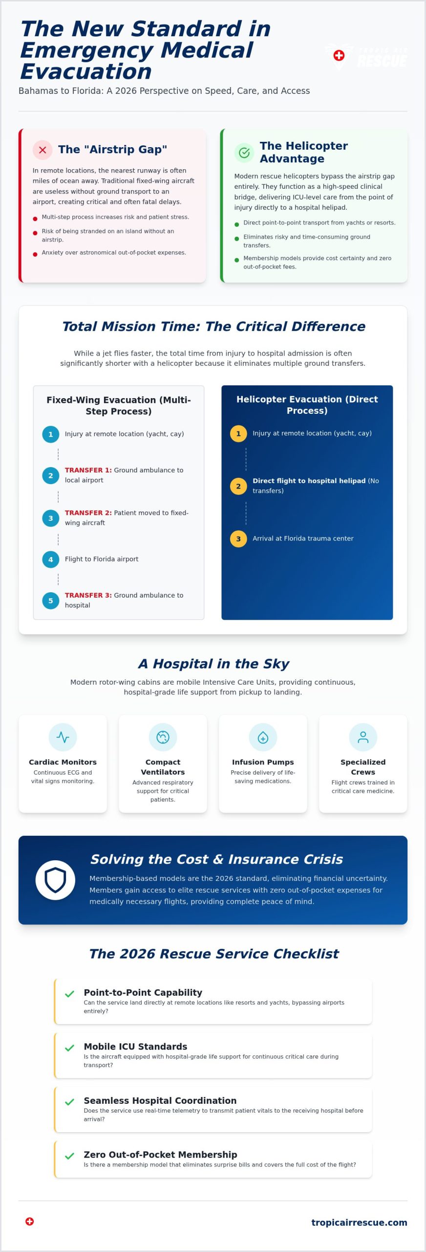 The Future of Helicopter Rescue Services in the Bahamas: A 2026 Trend Analysis