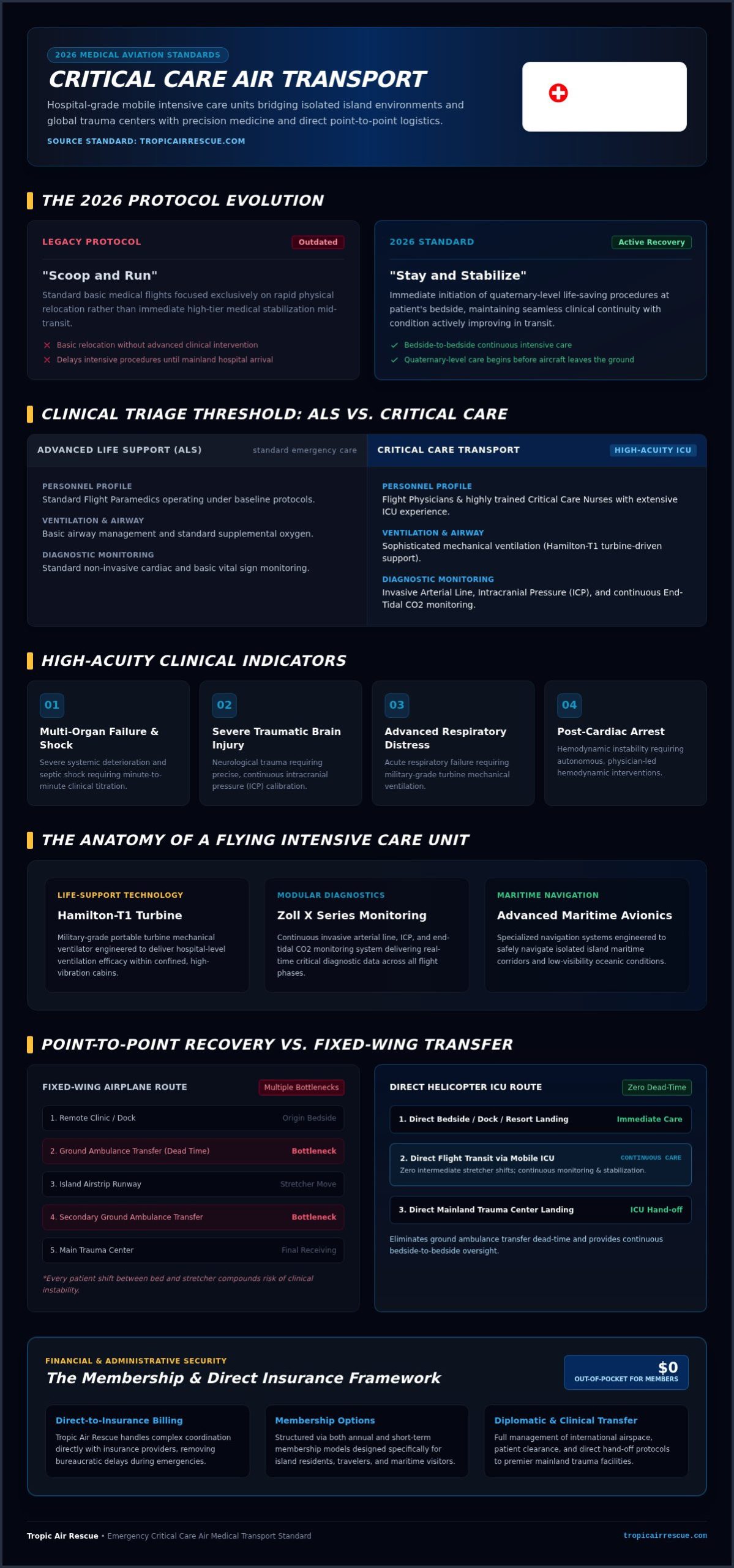 Critical Care Air Transport: The 2026 Guide to Mobile ICU Logistics
