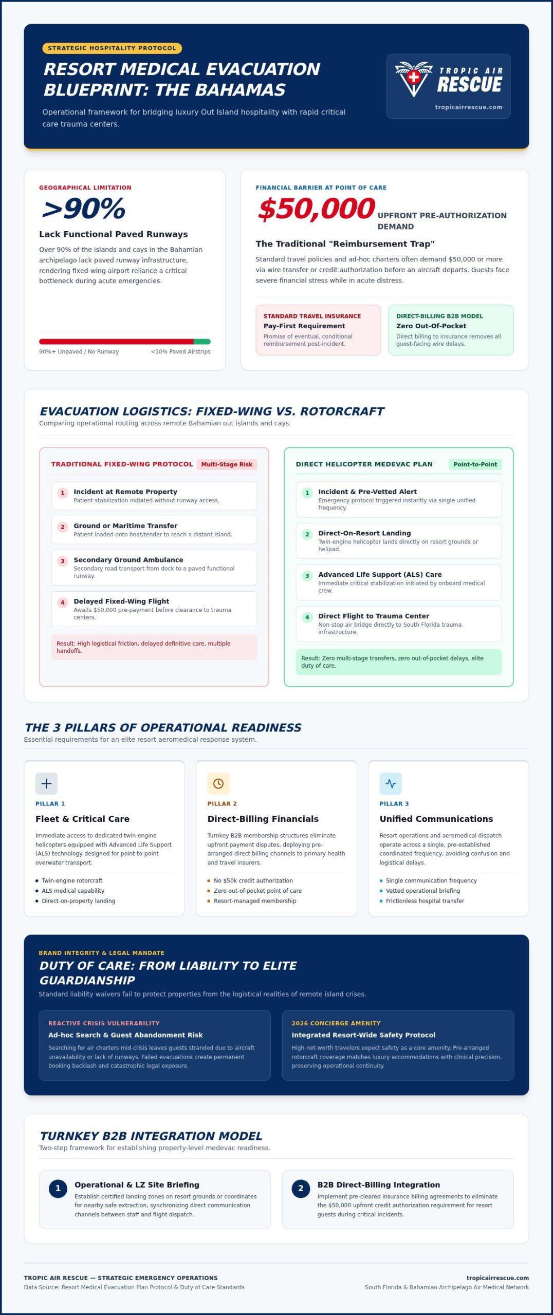 Resort Medical Evacuation Plan Bahamas: The 2026 Duty of Care Guide