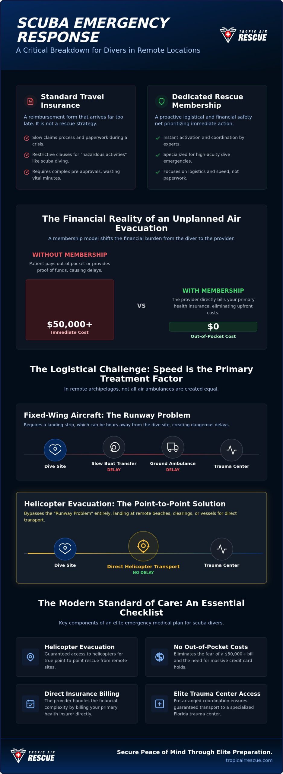 The Ultimate Emergency Medical Plan for Scuba Divers in 2026