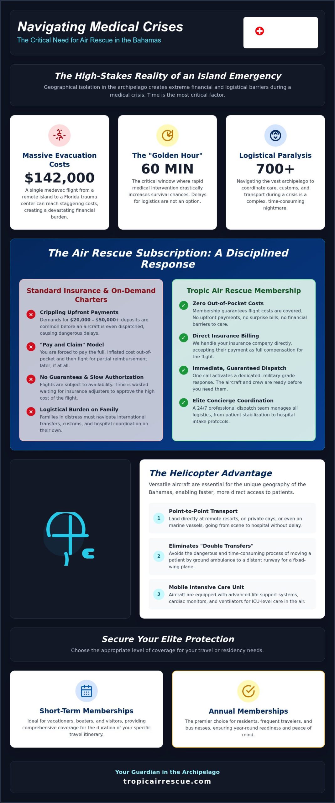 Air Rescue Subscription: Securing Elite Medevac Coverage in the Bahamas (2026)