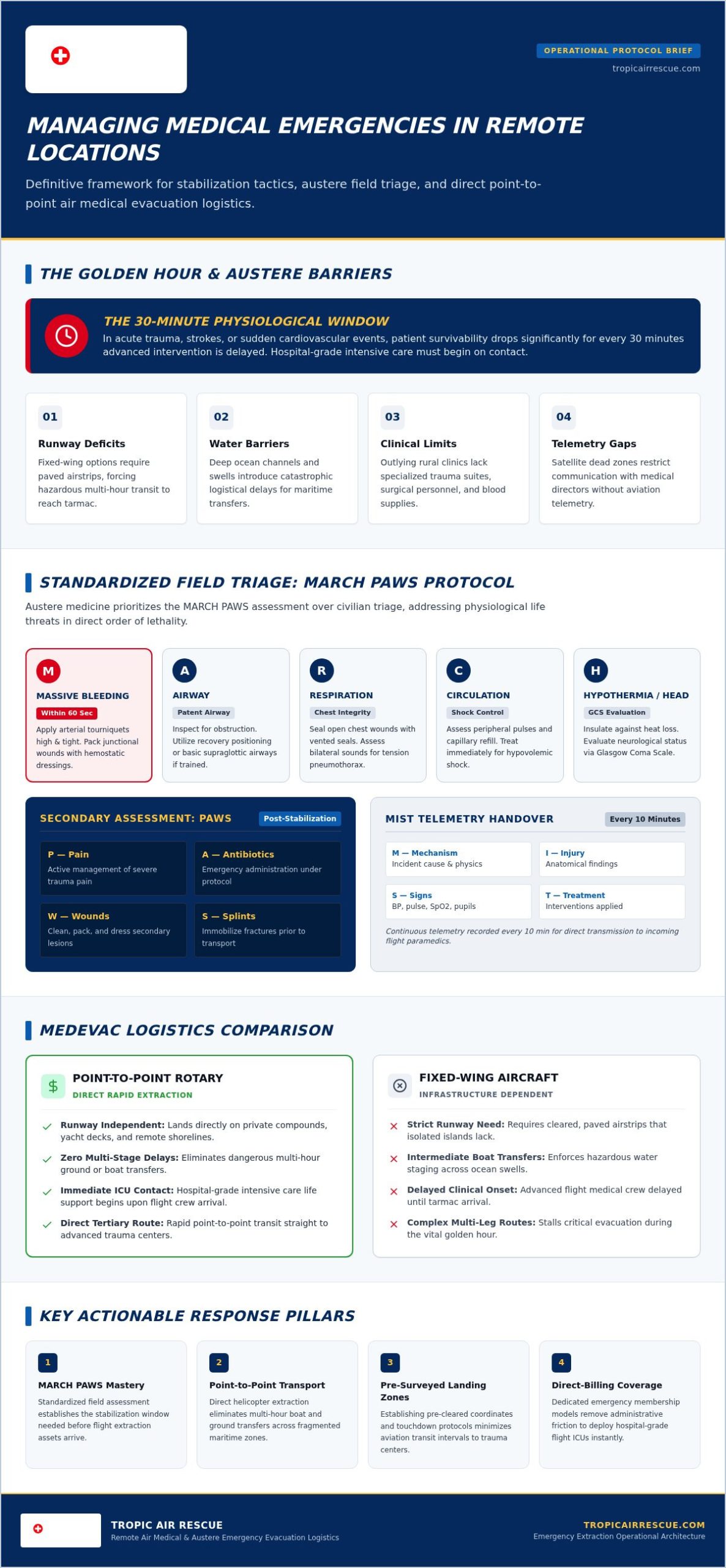 Managing Medical Emergencies in Remote Locations: The 2026 Protocol Guide