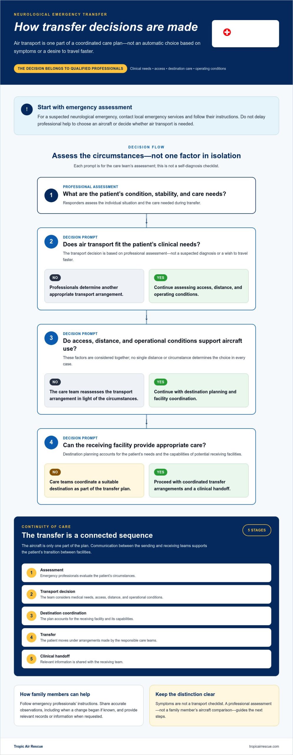 Neurological Emergency Medical Flight: How to Choose the Right Transfer