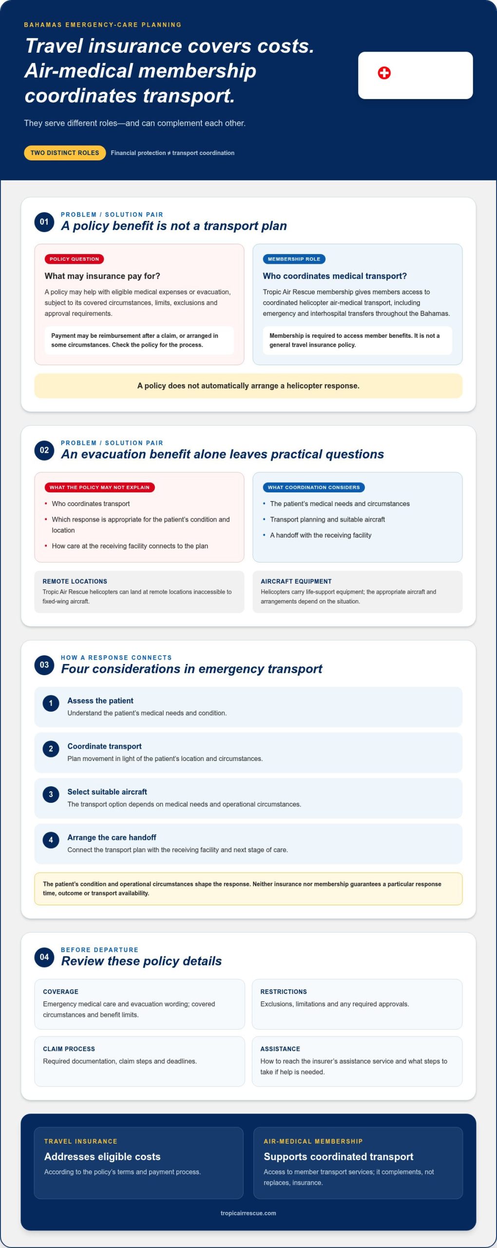Why You Need More Than Just Travel Insurance for Medical Emergencies